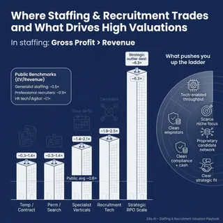 The Complete Valuation Playbook for Staffing and Recruitment Businesses