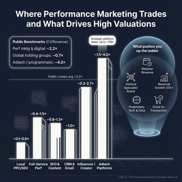The Complete Valuation Playbook for Performance Marketing Businesses