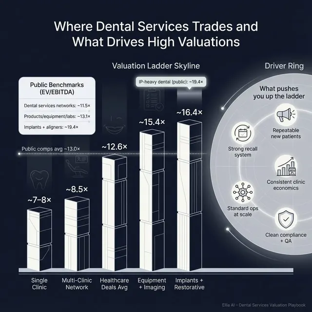 The Complete Valuation Playbook for Dental Services Businesses
