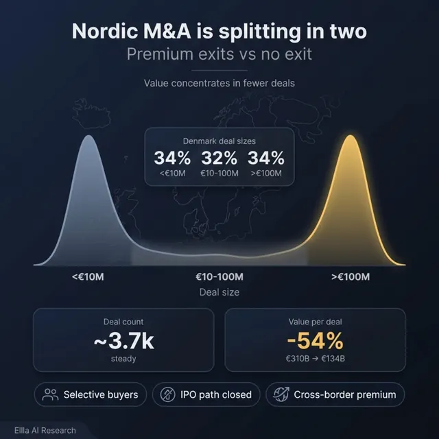 Nordic M&A Is Polarizing: Premium Exits vs. No Exit at All
