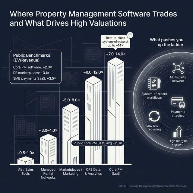 The Complete Valuation Playbook for Property Management Software Businesses