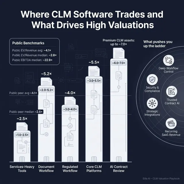 The Complete Valuation Playbook for Contract Lifecycle Management Businesses