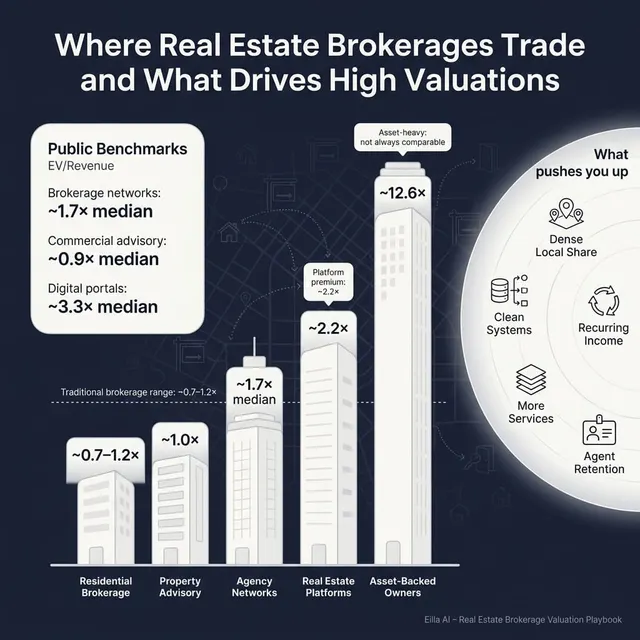 The Complete Valuation Playbook for Real Estate Brokerage Businesses
