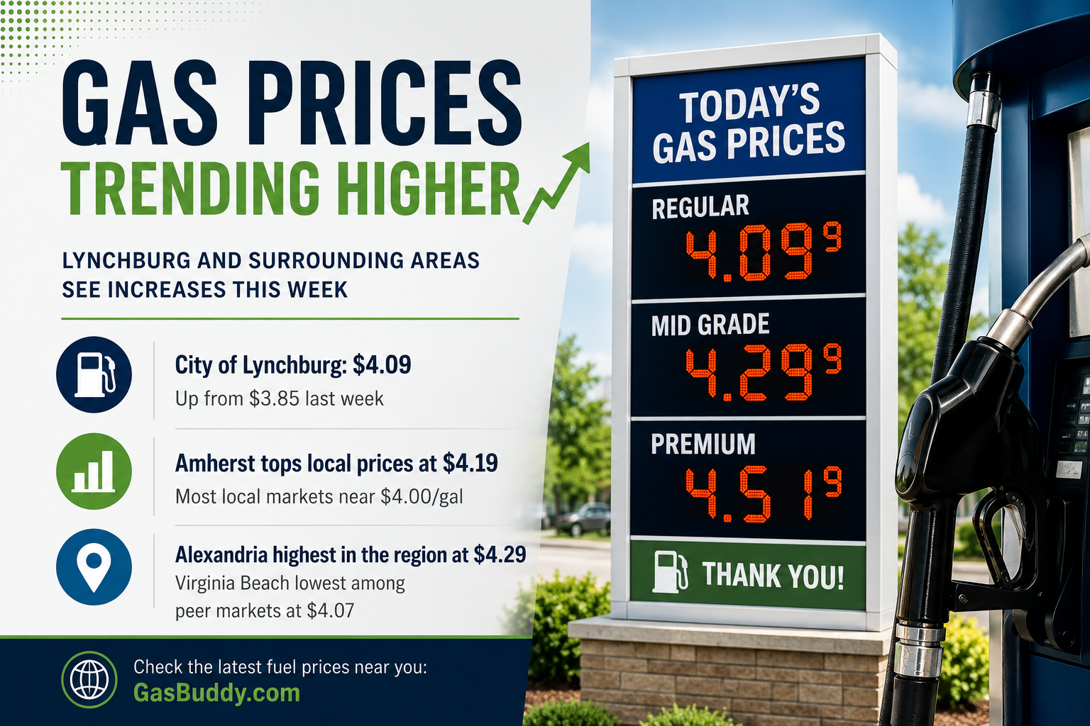 Gas Prices Jump Across Greater Lynchburg, With Amherst Topping $4.19