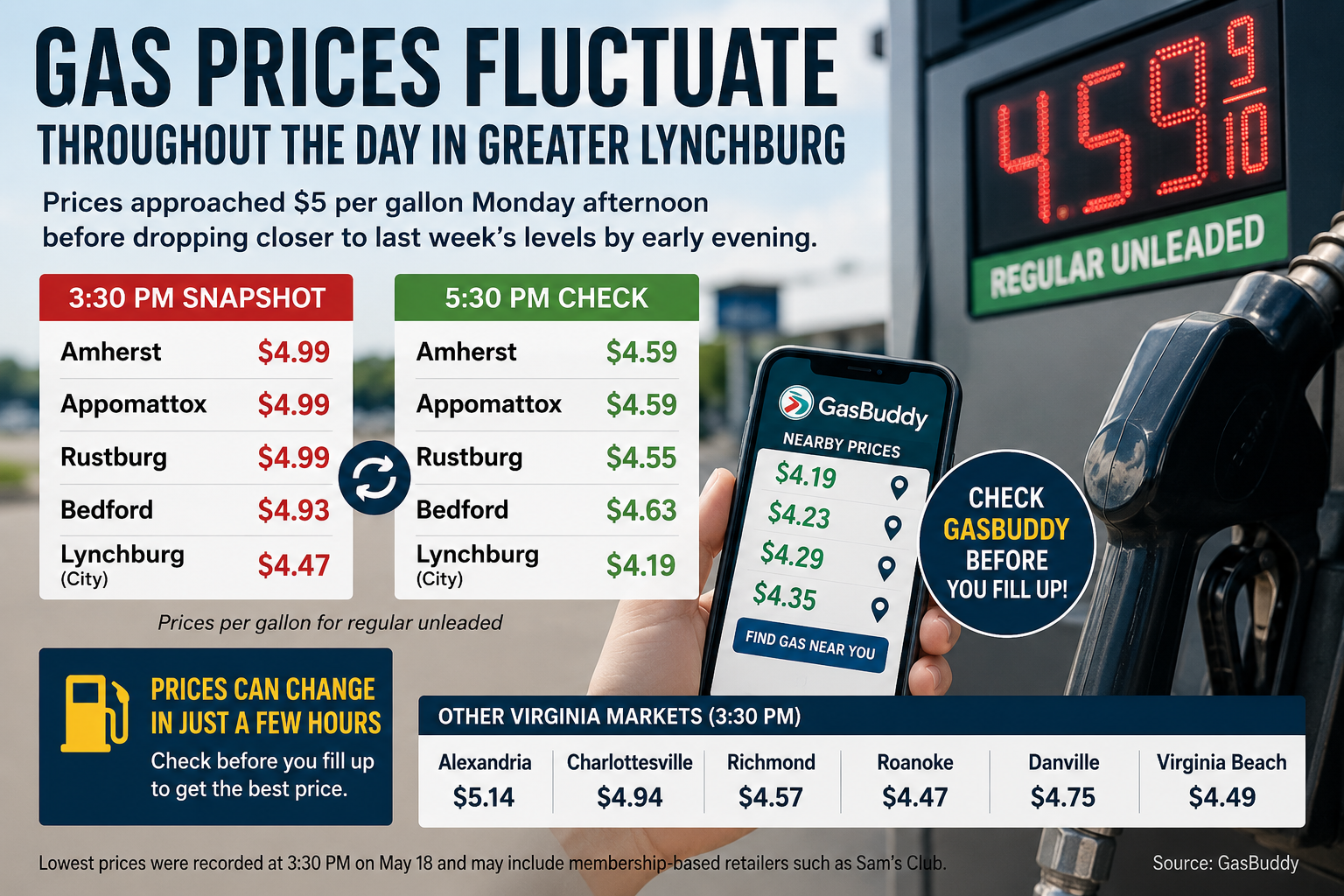 Gas Prices Remain Volatile Across Greater Lynchburg as Prices Shift Throughout the Day
