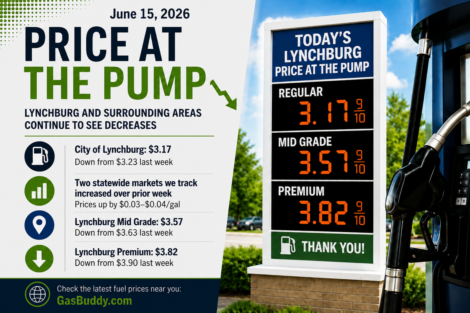 Price at the Pump: Greater Lynchburg Prices Continue Downward Trend