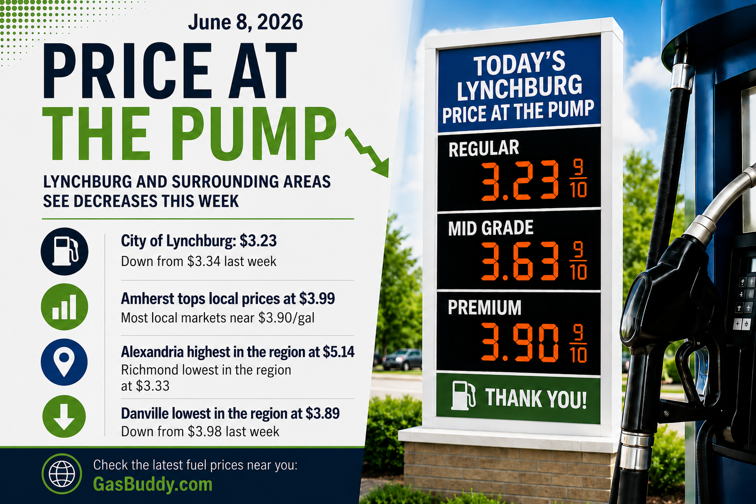 Price at the Pump: Lynchburg-area gas prices continue to fall while much of Virginia moves higher