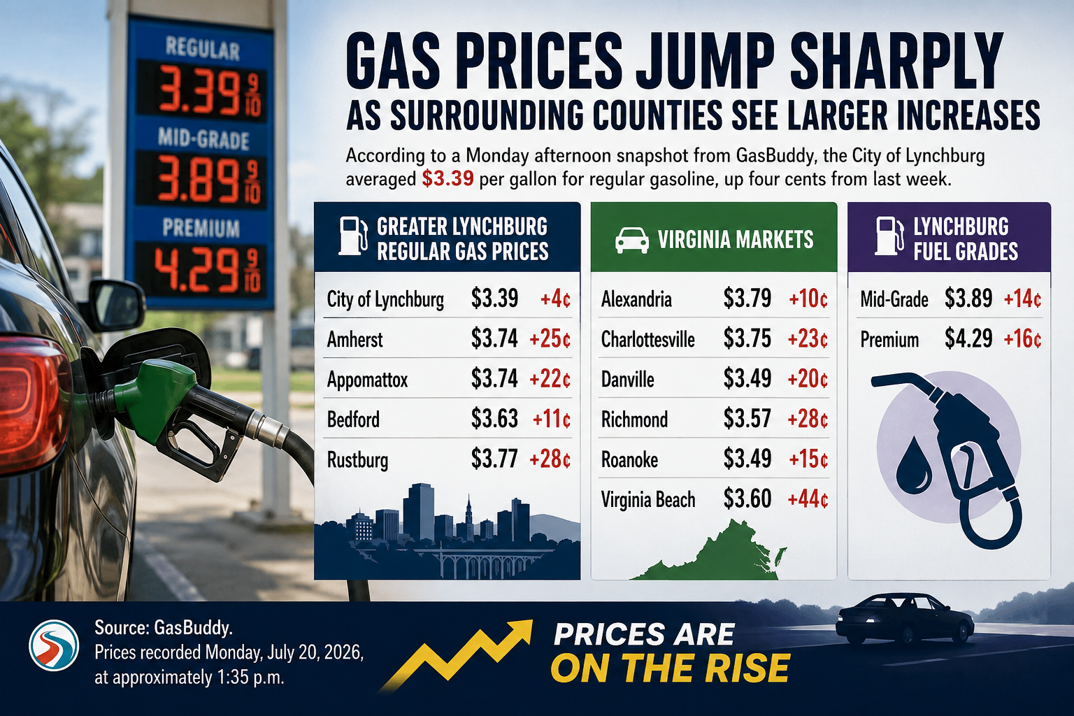 Lynchburg Area Gas Prices Jump Sharply as Surrounding Counties See Larger Increases