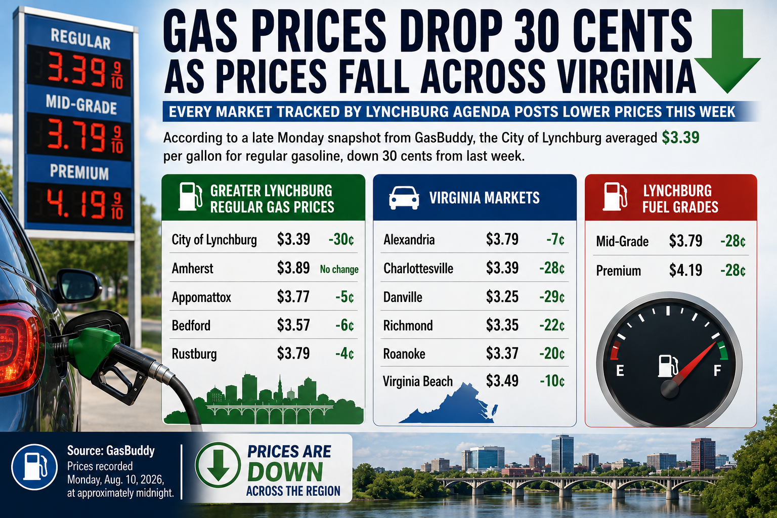Lynchburg Gas Prices Drop 30 Cents as Prices Fall Across Virginia