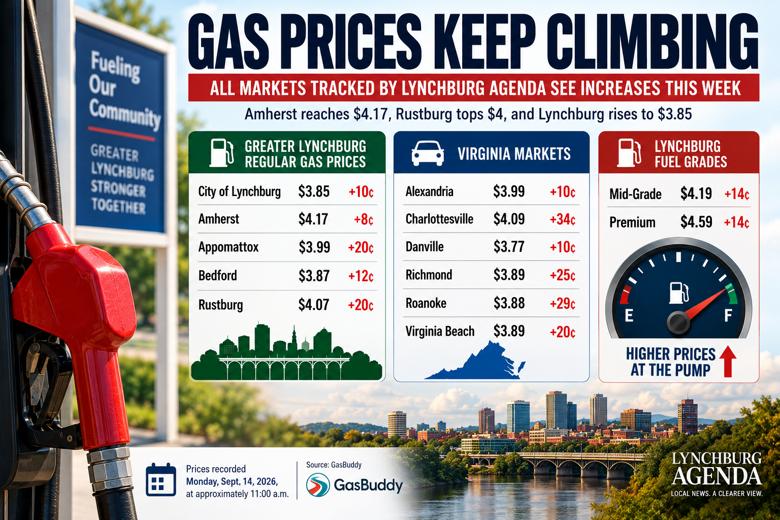 Gas Prices Climb Across the Board; Amherst Reaches $4.17