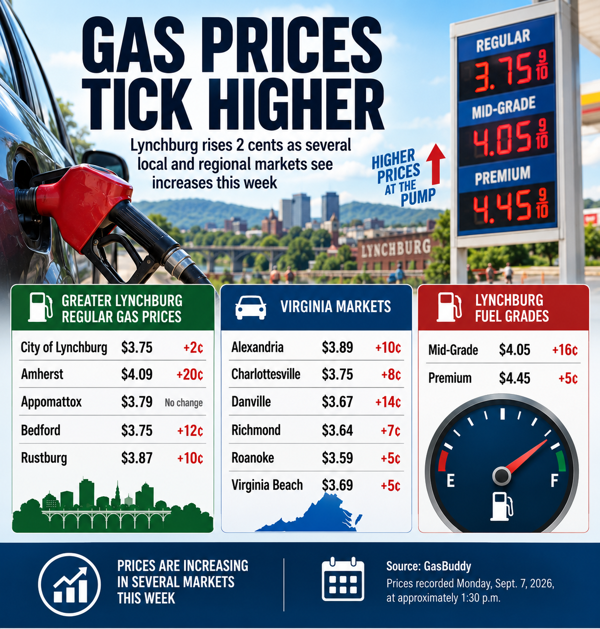 Gas Prices Move Higher Across Virginia; Amherst Tops $4 Per Gallon
