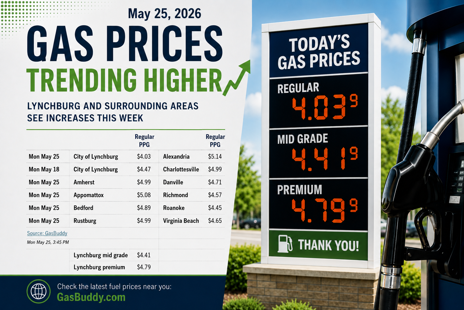 Lynchburg Gas Prices Ease Slightly, But Drivers Still Facing Elevated Holiday Week Costs