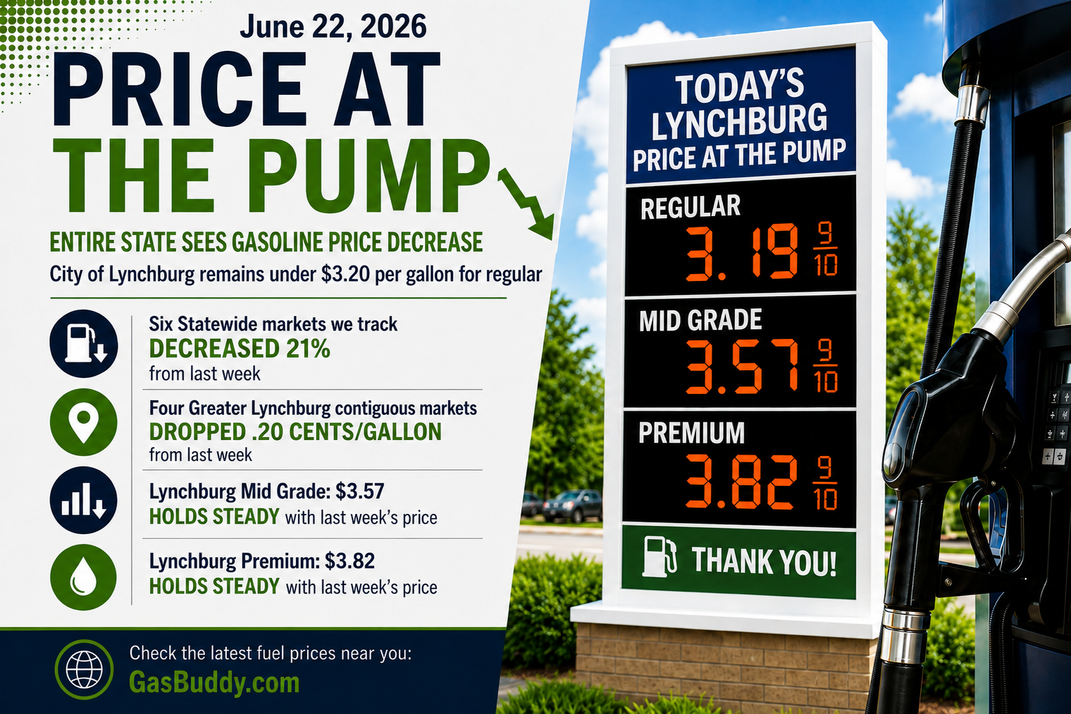 Gas Prices Slide Across Greater Lynchburg and Virginia