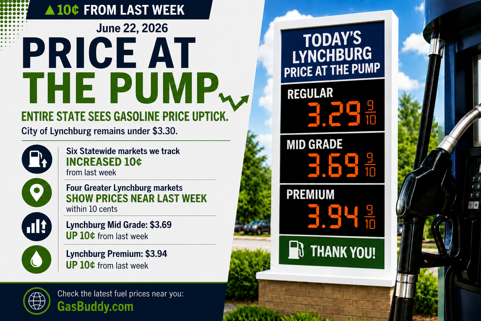 Gas Prices Reverse Course, Rise Across Greater Lynchburg and Virginia