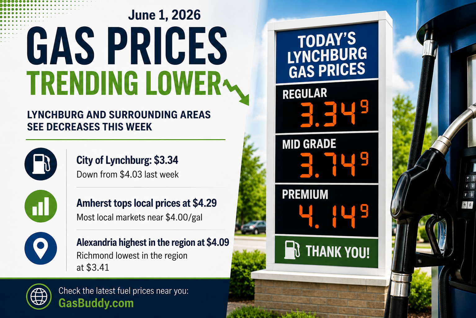Lynchburg Gas Prices Plunge as Central Virginia Sees Sharpest Weekly Decline of 2026