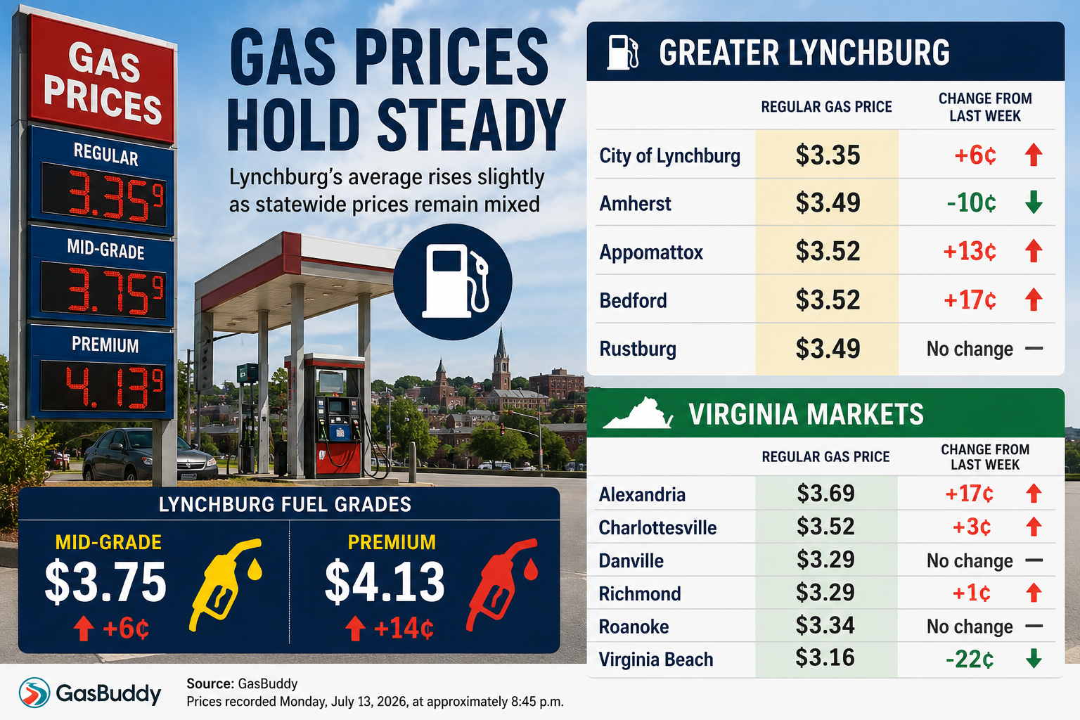 Gas Prices Increase Slightly Across Greater Lynchburg as Statewide Trends Remain Mixed