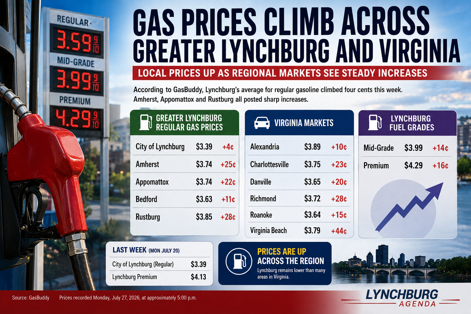 Gas Prices Continue Climbing Across Greater Lynchburg; Amherst Nears $4 Per Gallon