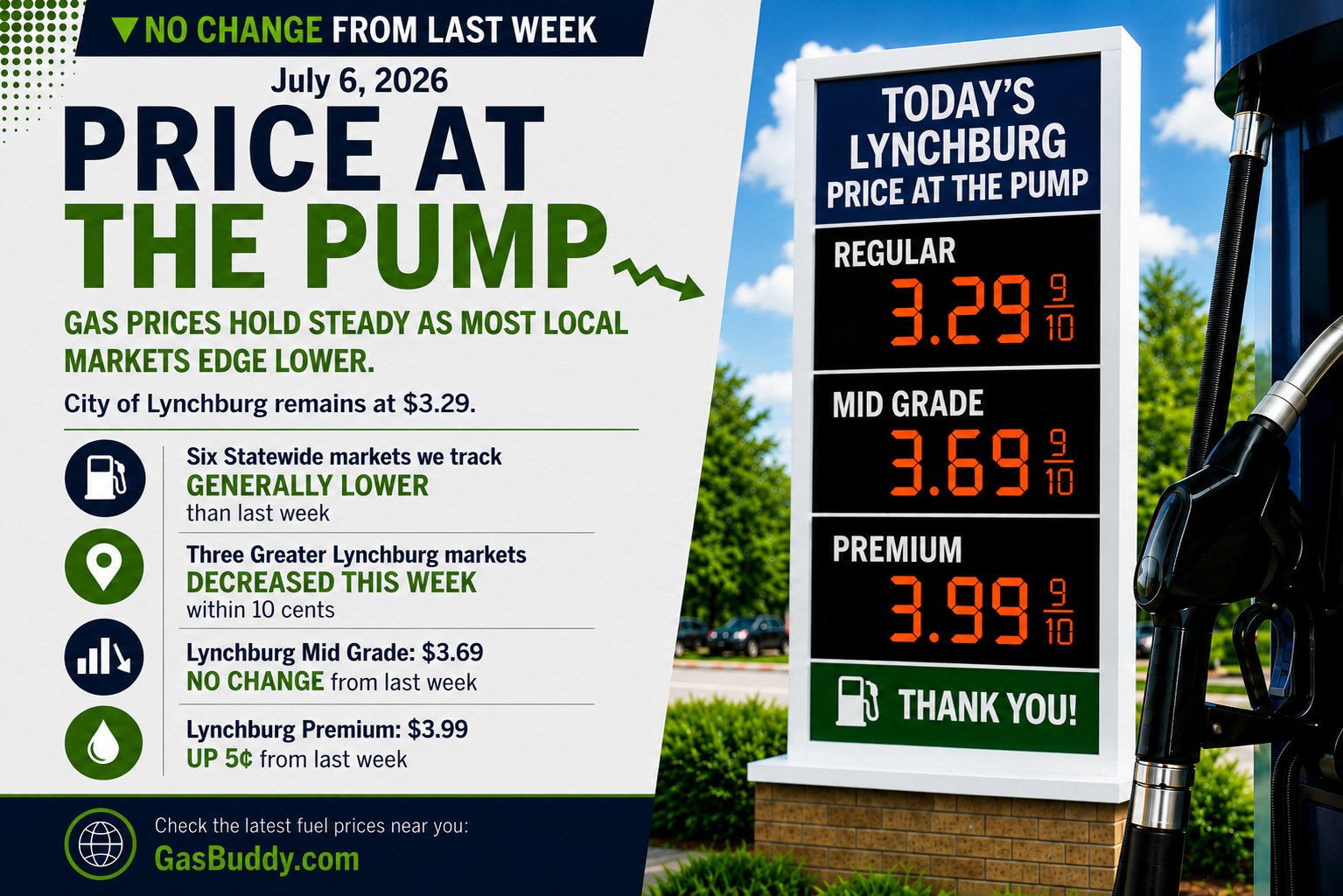 Lynchburg Gas Prices Hold Steady as Most Greater Lynchburg Markets Edge Lower