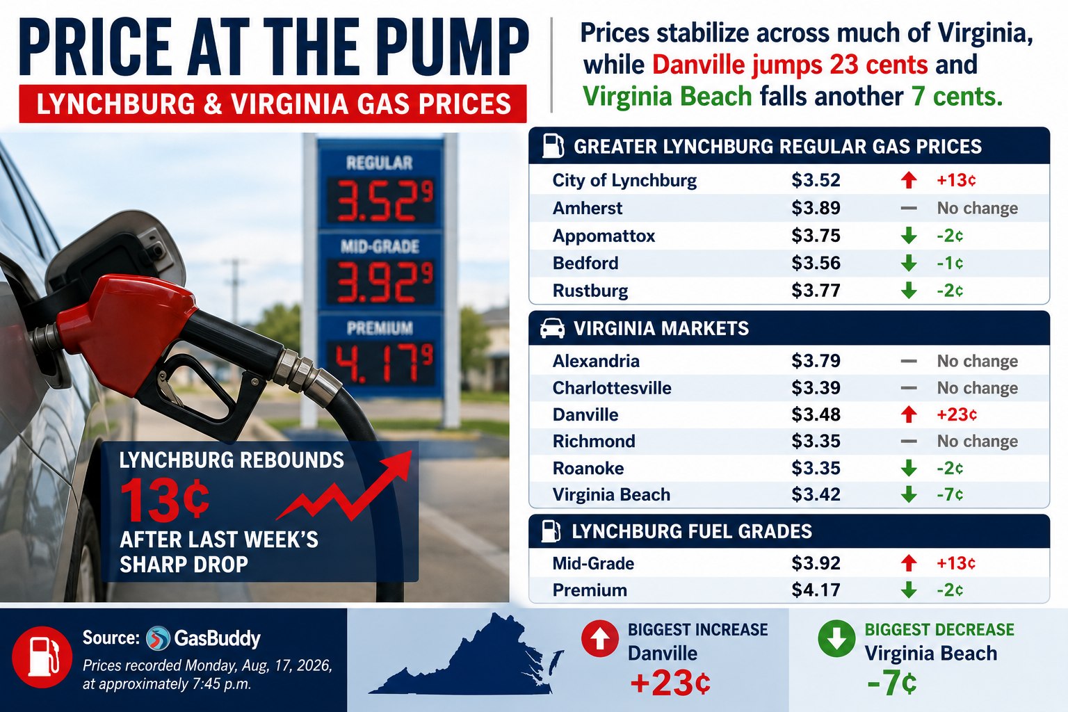 Lynchburg Gas Prices Rebound 13 Cents After Last Week’s Sharp Drop