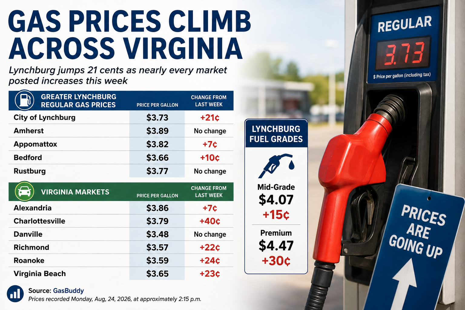 Gas Prices Climb Across Virginia as Lynchburg Jumps 21 Cents