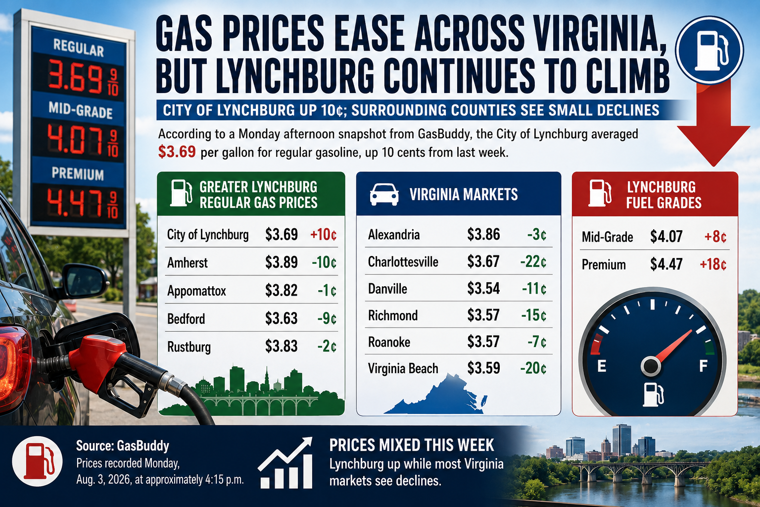 Gas Prices Ease Across Virginia, but Lynchburg Continues to Climb