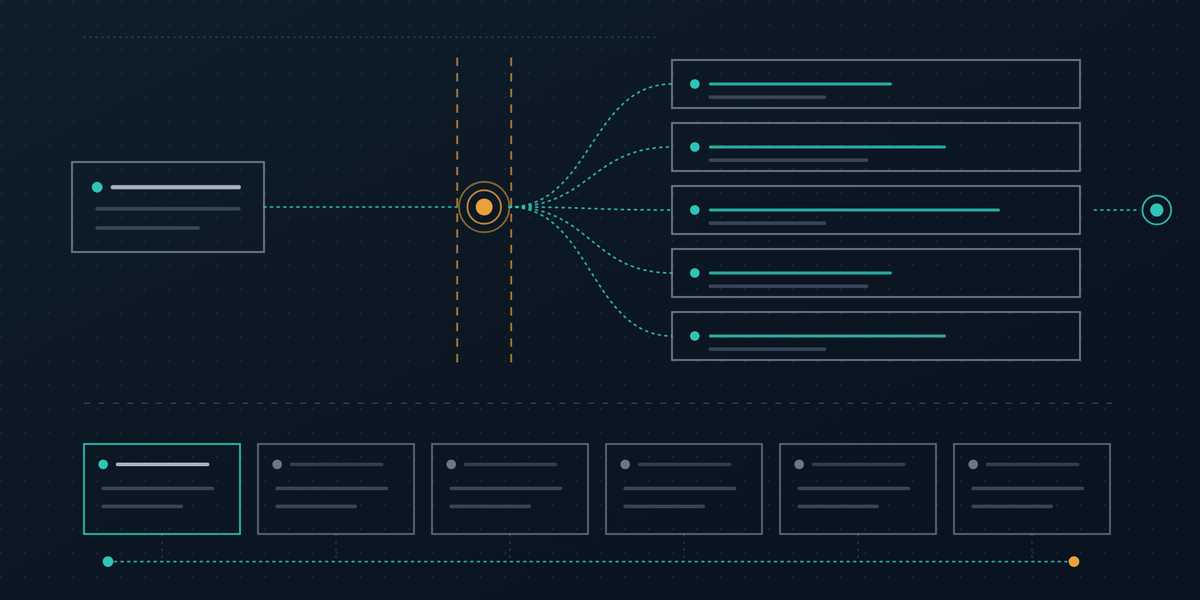 Abstract diagram: one partner request crosses a dashed time gate into an AI hub that fans out to five generated output cards, above a row of six localized instances on a dotted spine