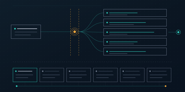 Abstract diagram: one partner request crosses a dashed time gate into an AI hub that fans out to five generated output cards, above a row of six localized instances on a dotted spine