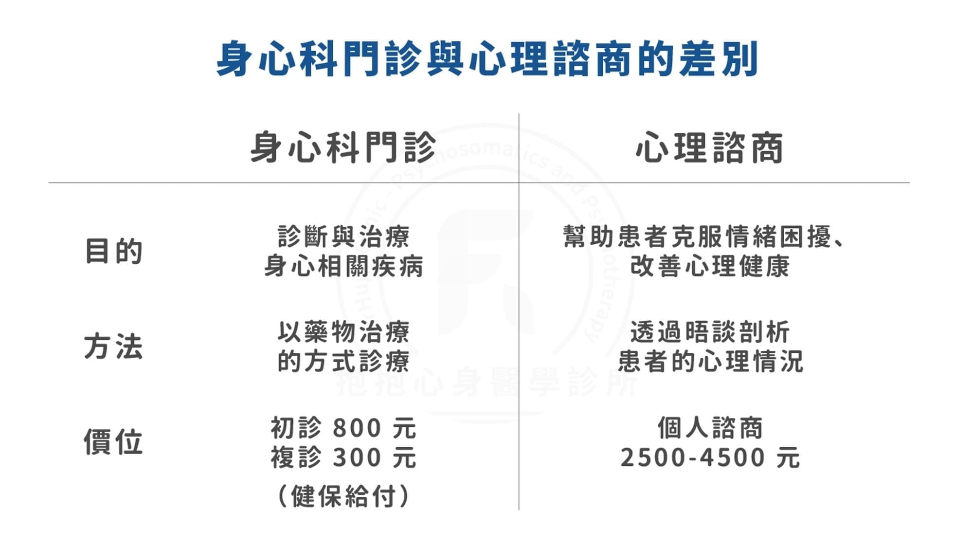 FarHugs Clinic 抱抱心身醫學診所：身心科門診與心理諮商的差別