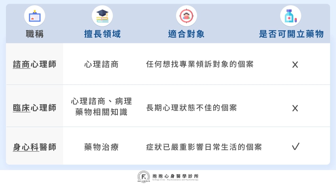 諮商心理師、臨床心理師、身心科醫師差異比較表