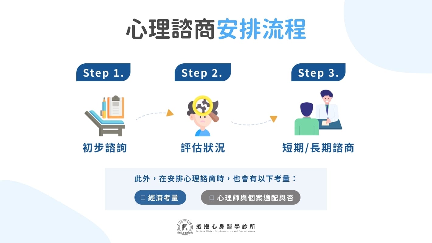 心理諮商流程怎麼安排？安排療程時需要考量的事項？