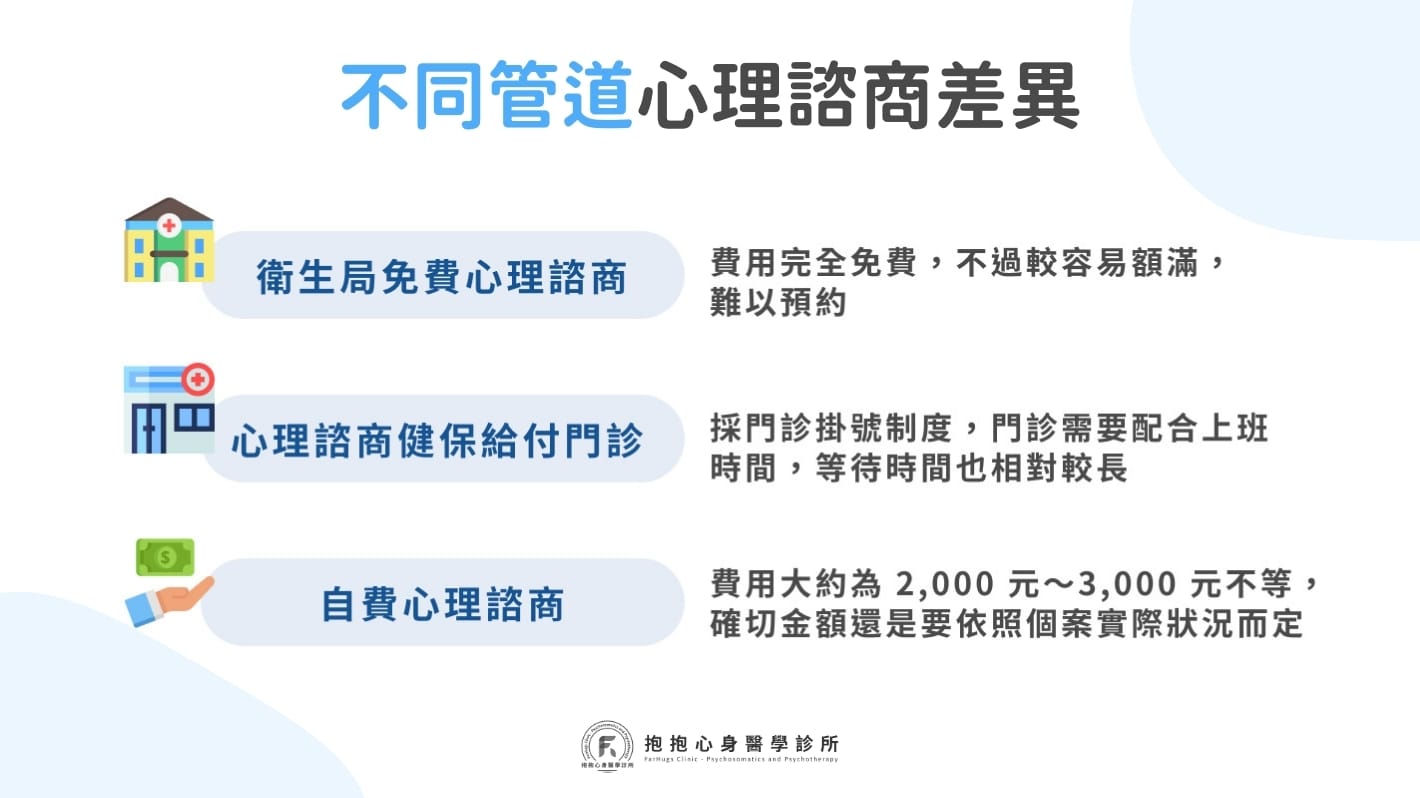 不同管道心理諮商差異