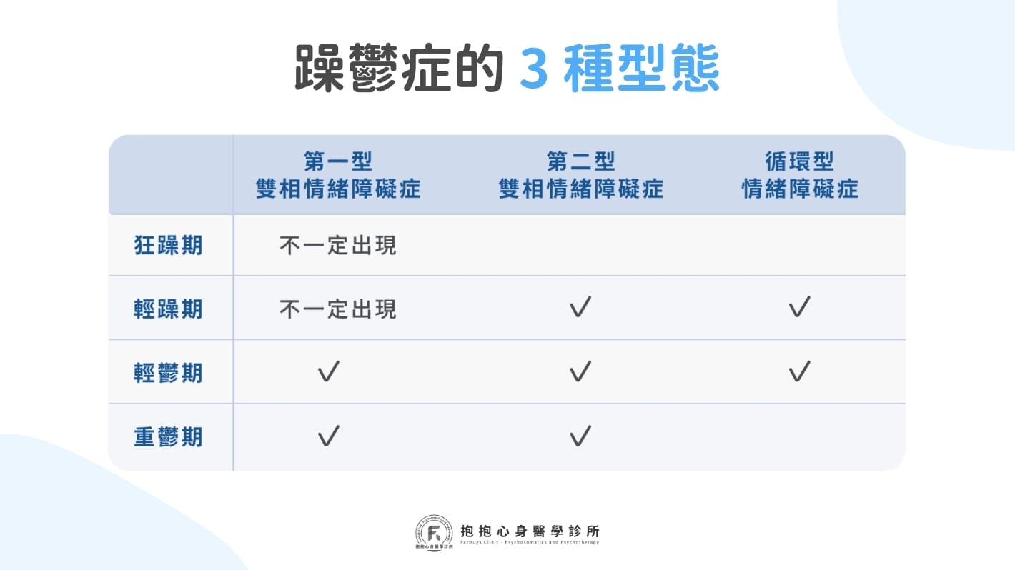 躁鬱症的 3 種型態