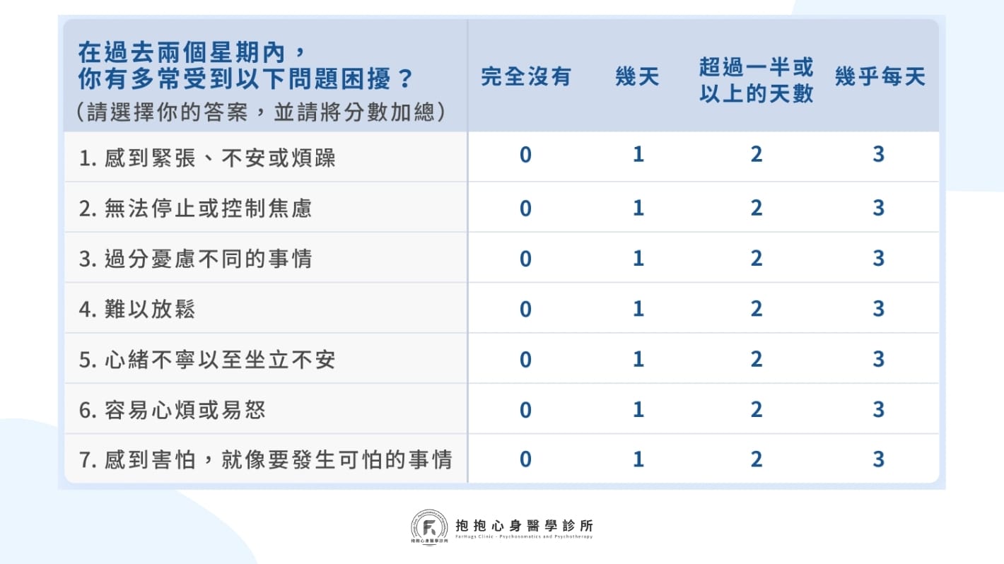 廣泛性焦慮症評估量表（GAD-7），快速進行焦慮症症狀測試！