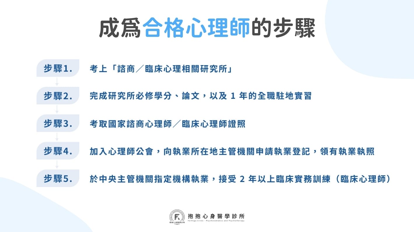 成為合格心理師的步驟