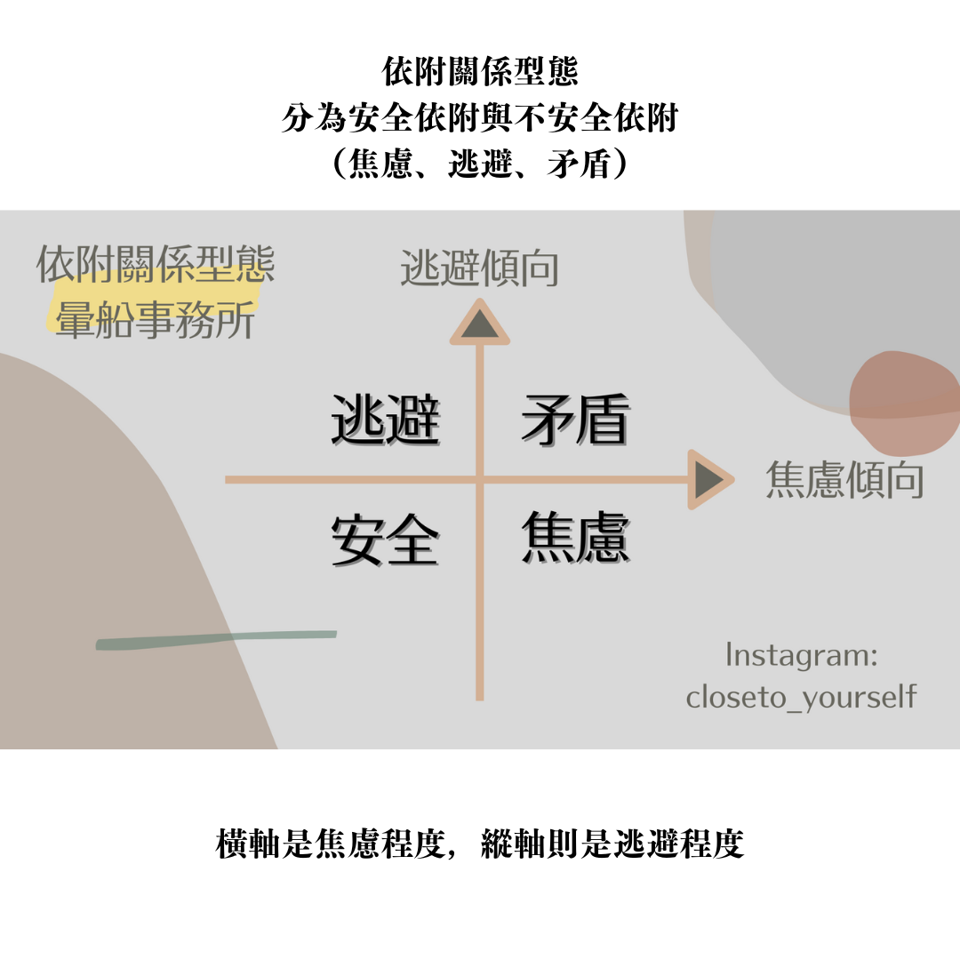 依附關係型態四象限：分為安全依附與不安全依附（焦慮、逃避、矛盾）——橫軸是焦慮程度，縱軸則是逃避程度