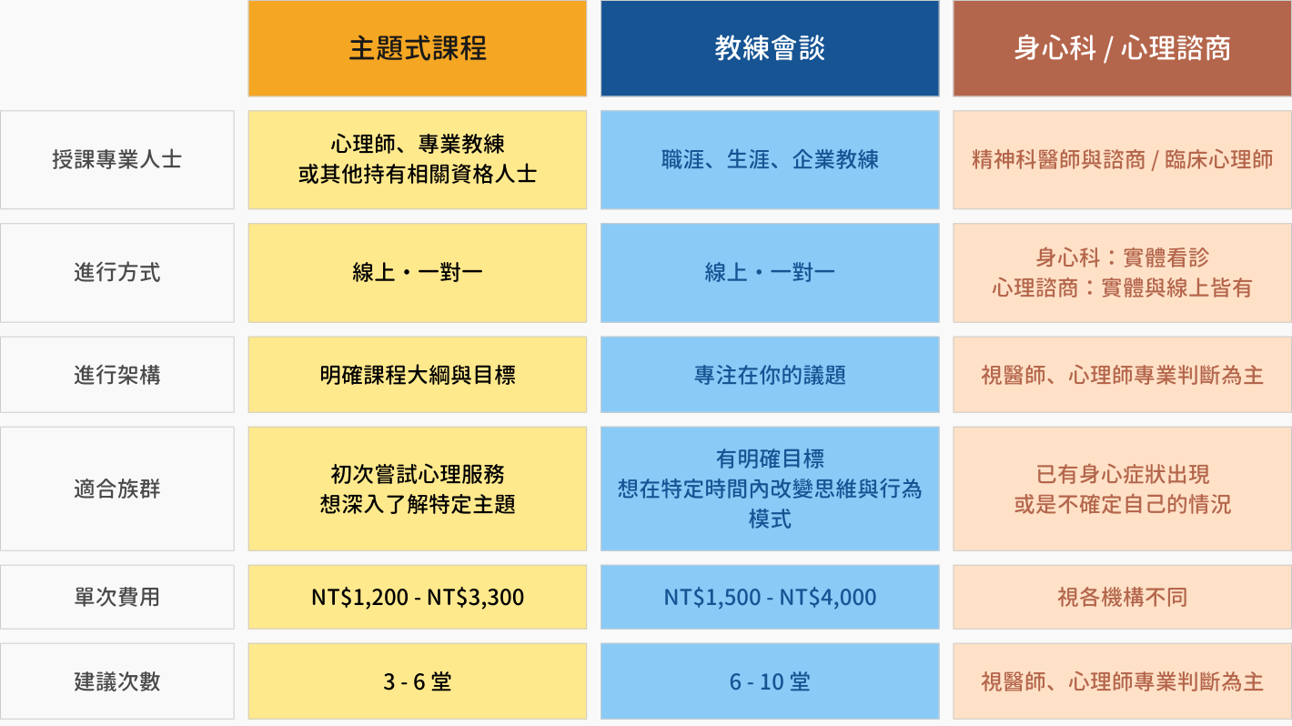 主題式課程｜教練會談｜心理諮商 ・挑選指南全攻略