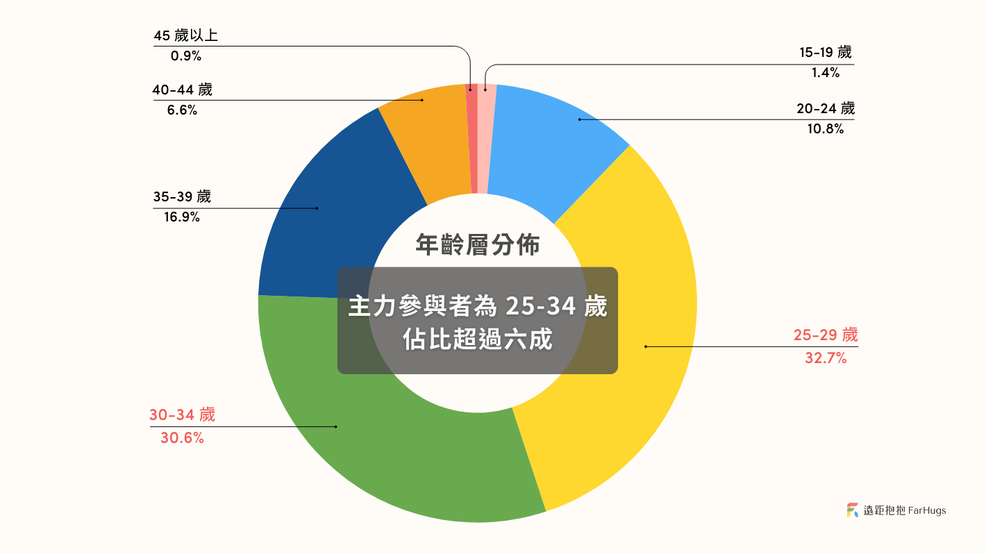 FarHugs 遠距抱抱攜手陳立教育推出全台首創公益專案，破千名青壯世代受惠