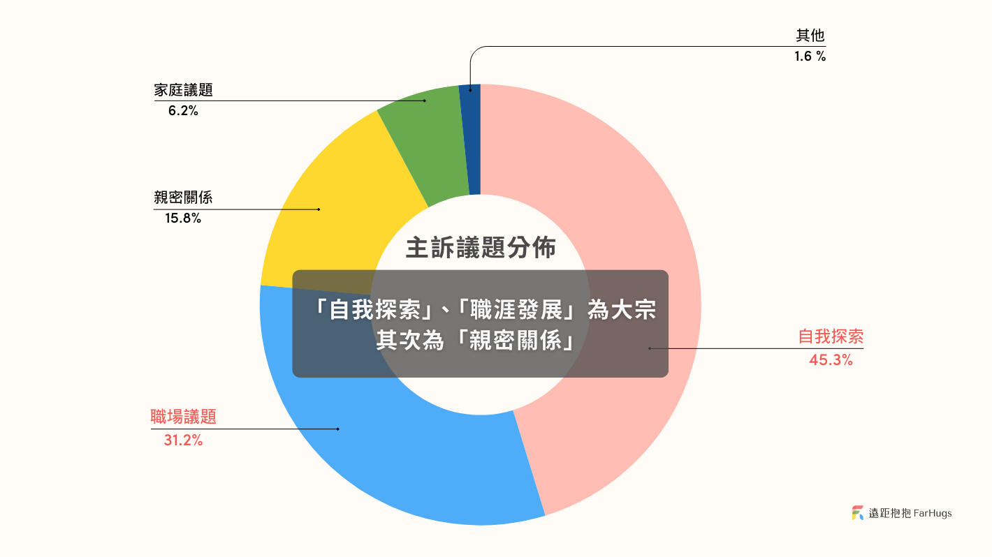 FarHugs 遠距抱抱攜手陳立教育推出全台首創公益專案，破千名青壯世代受惠