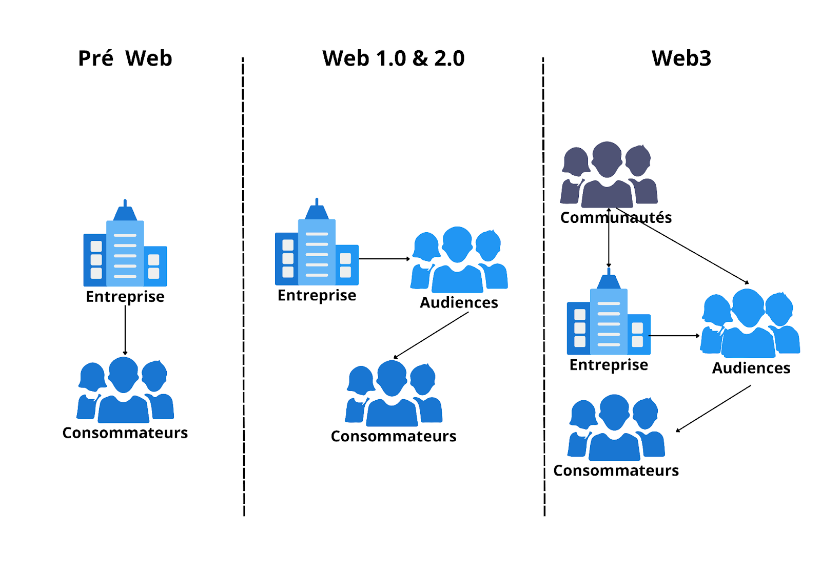 Entreprises, Audiences, Communautés
