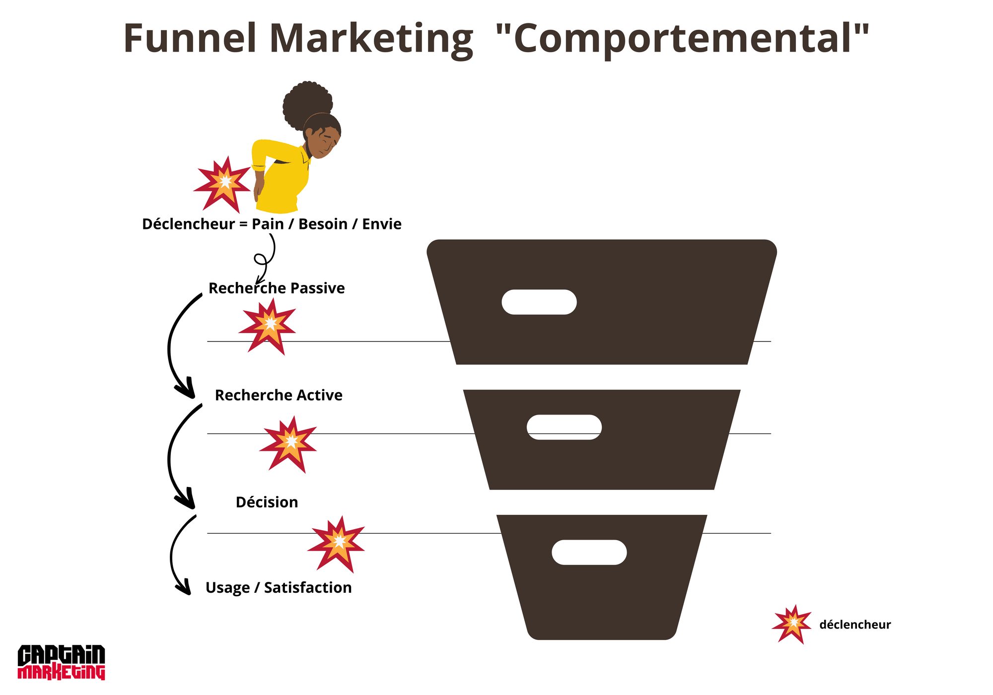 Funnel Marketing sous le Prisme du Client