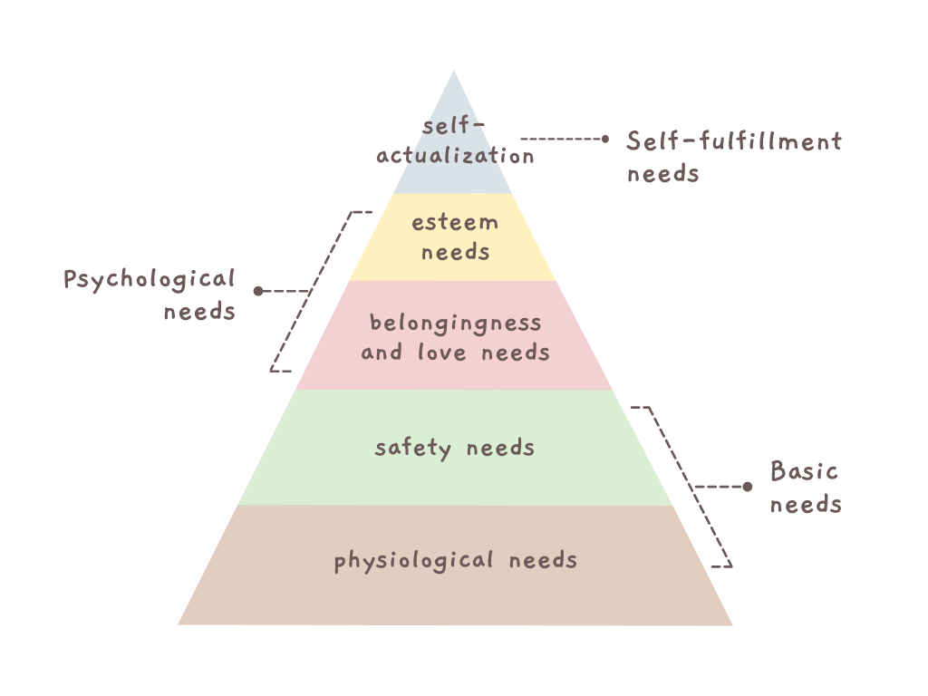 Pyramide Maslow