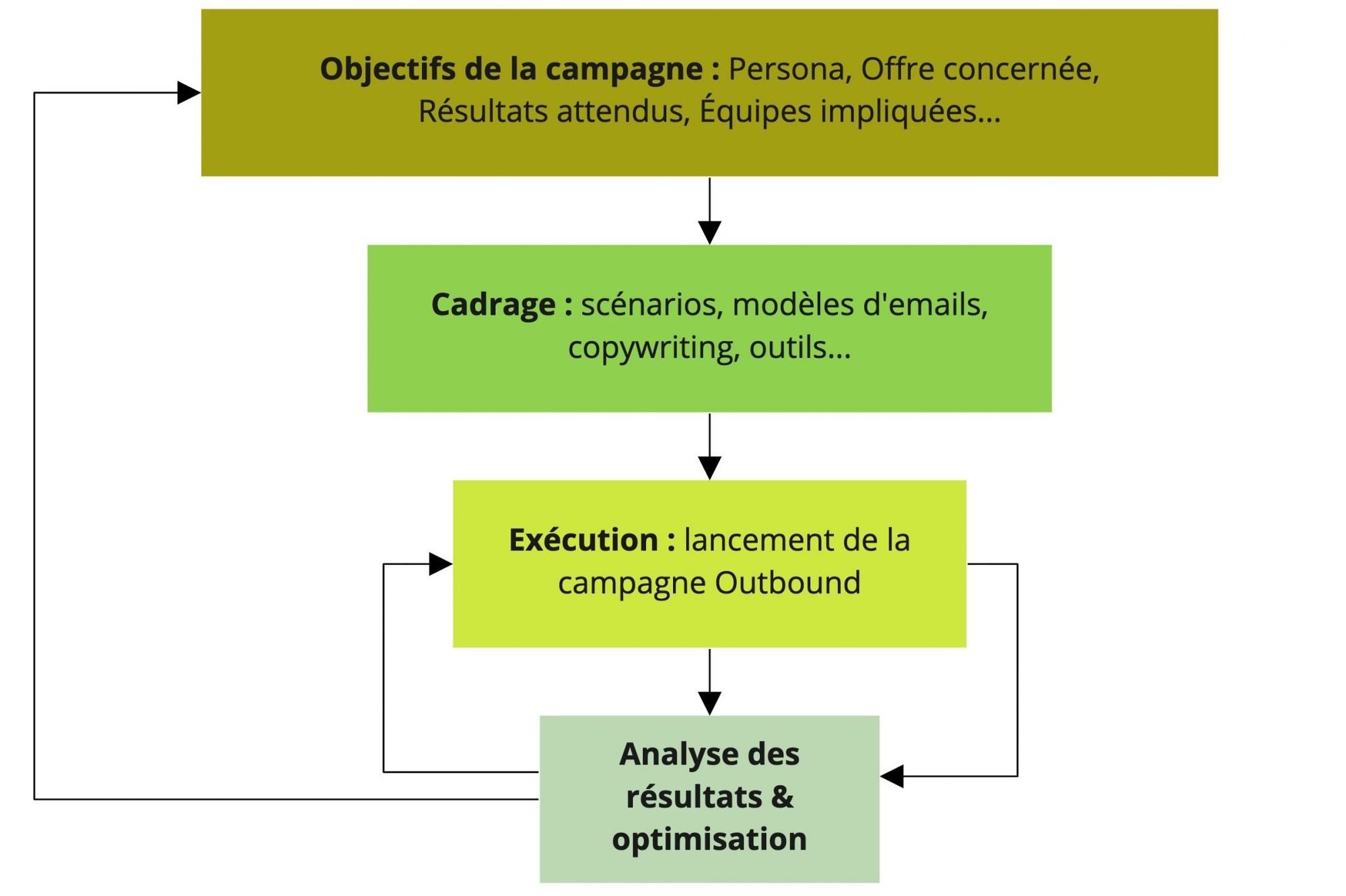 Optimisation Outbound Sales