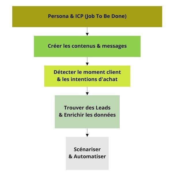 Le Framework Outbound Sales