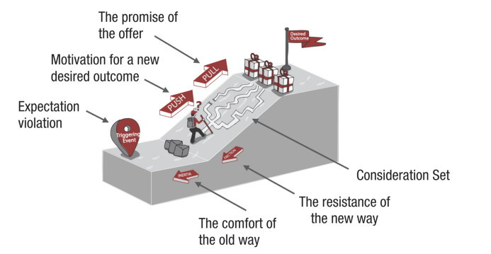 Le Job To Be Done - facteurs push et pull