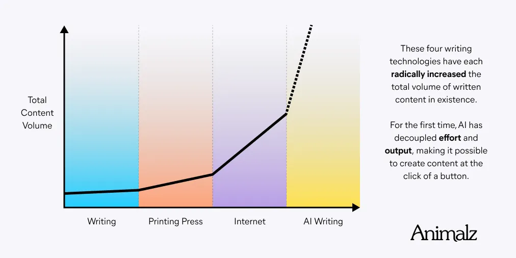 Impact de l'IA Marketing sur la production de contenu