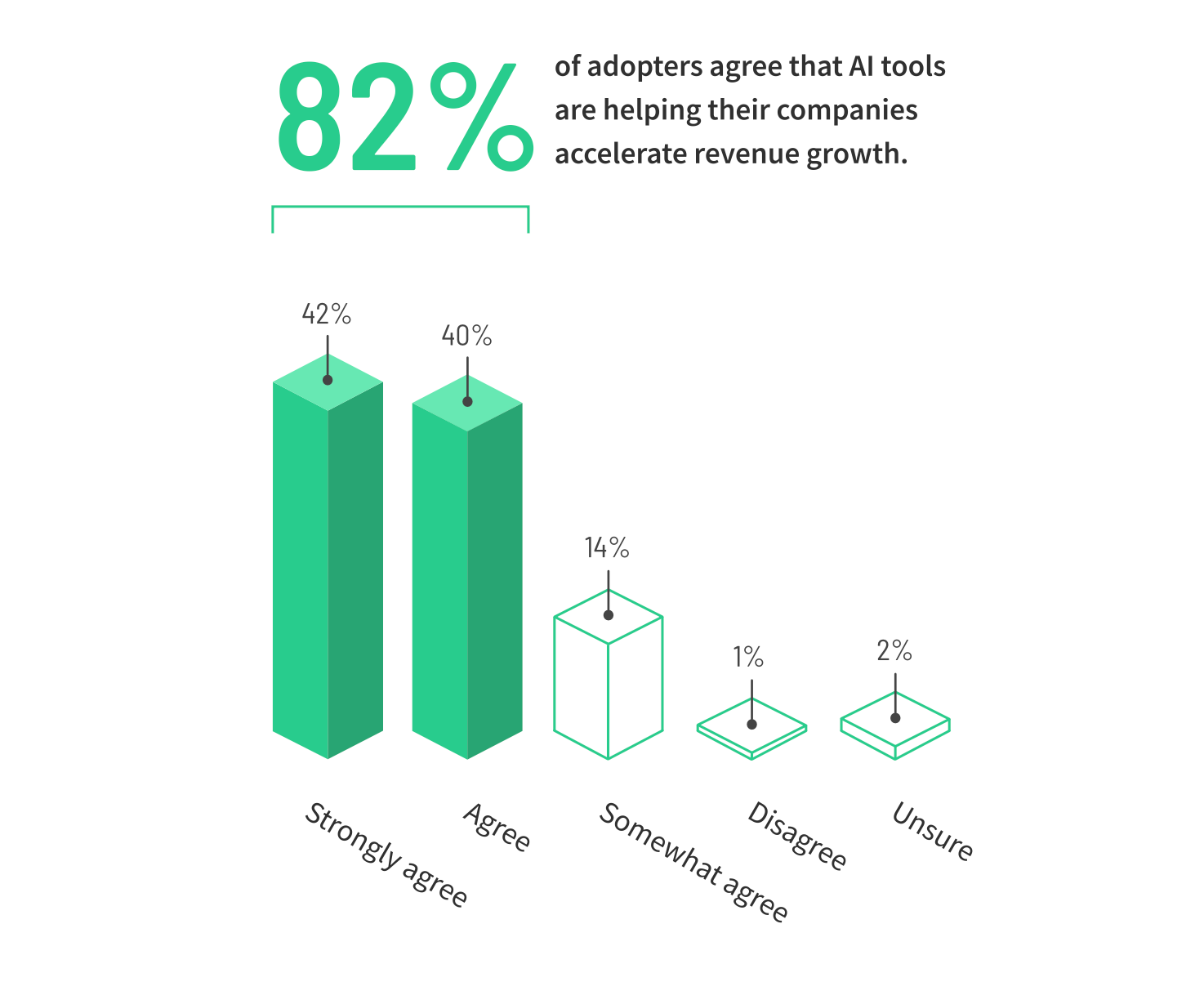 IA Marketing & Impact sur le revenu