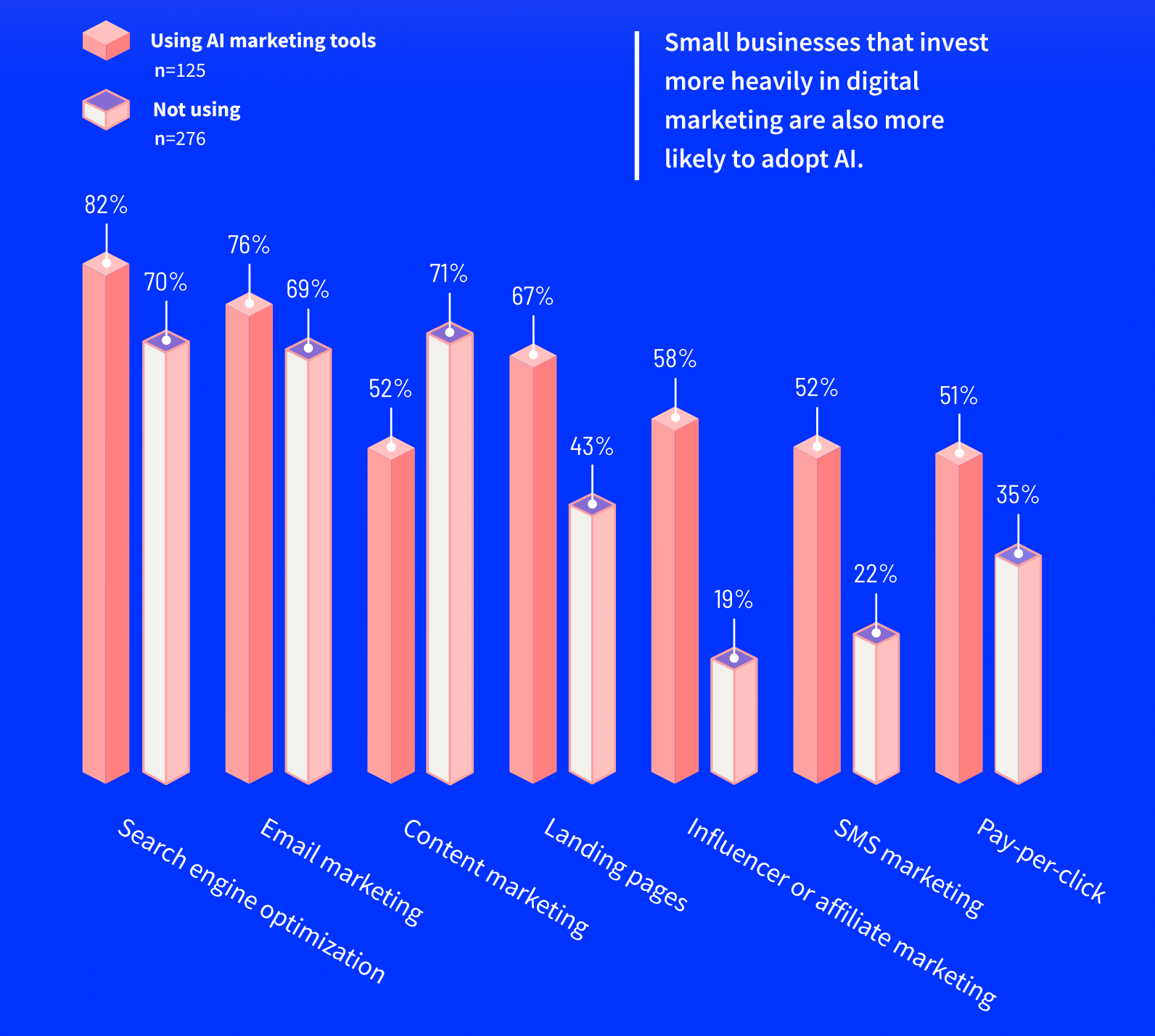 IA Marketing : les principaux usages