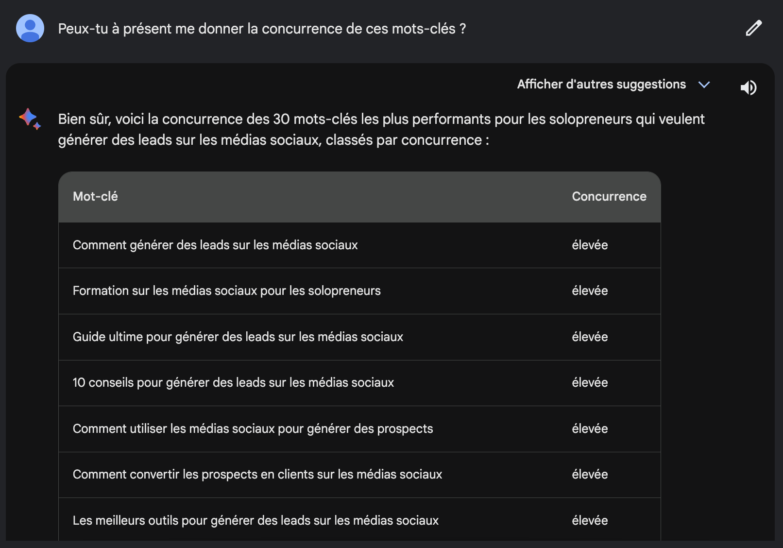 Concurrence mots-clés SEO via Bard