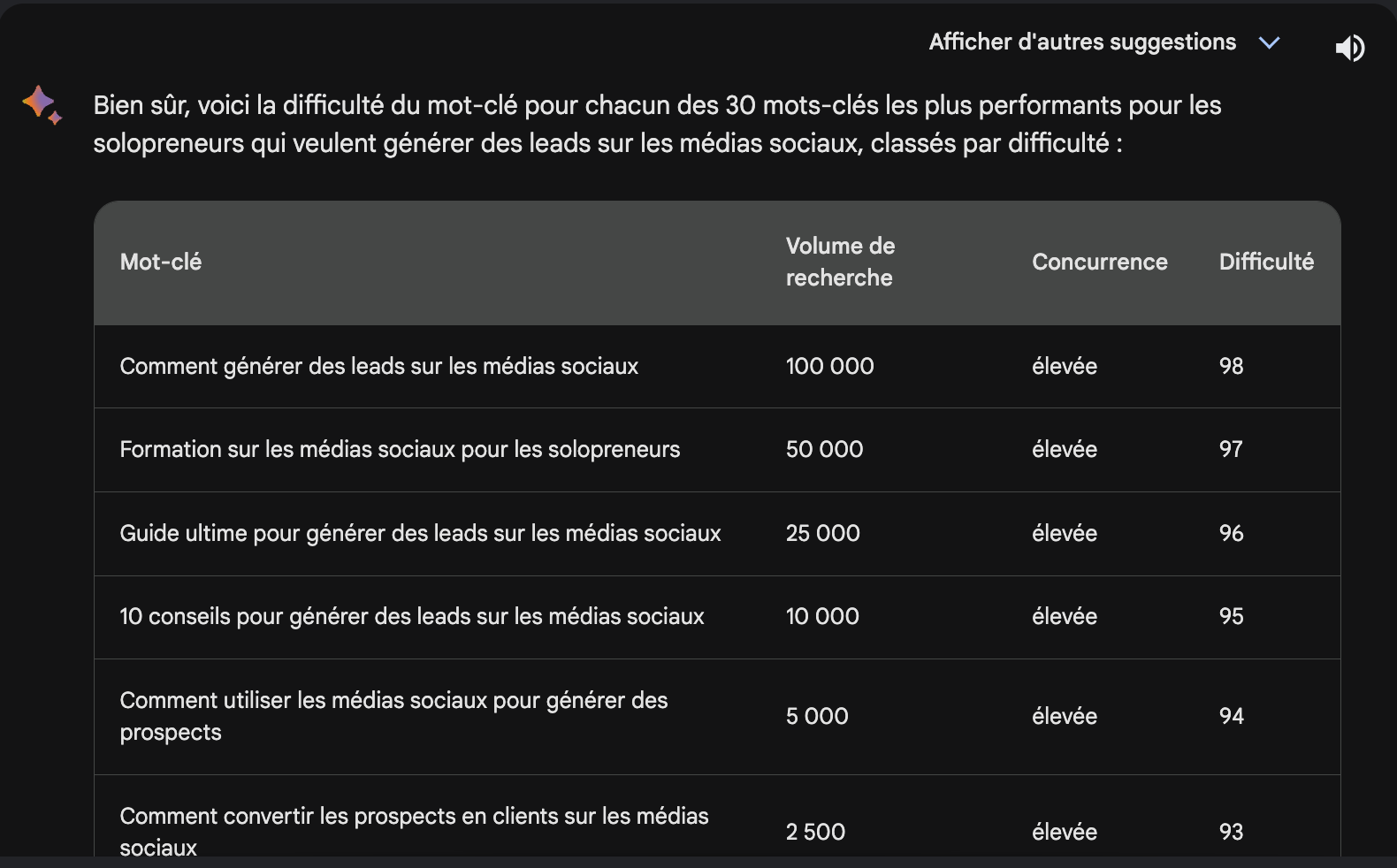 Difficulté d'un mot-clé SEO avec Bard