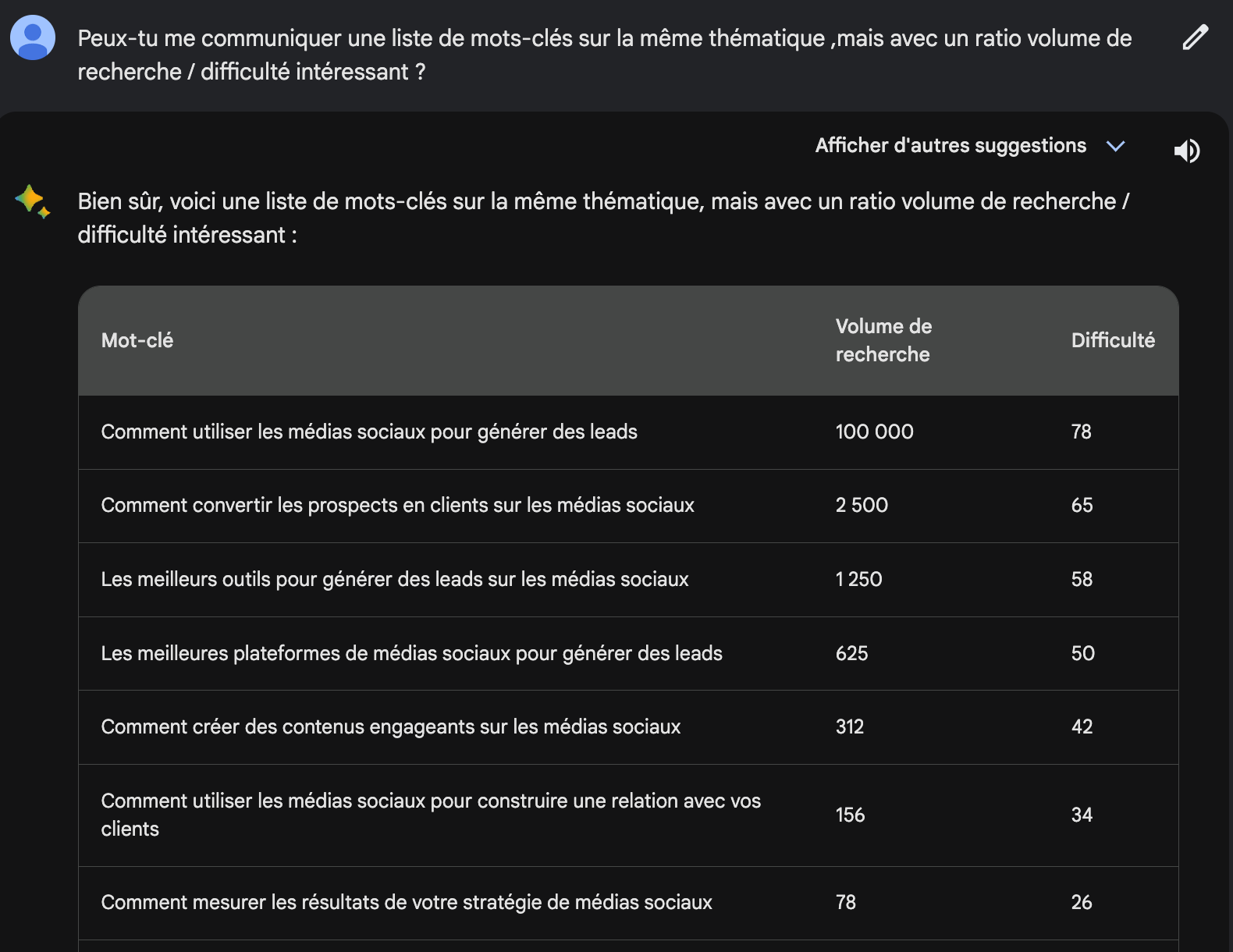 Volume de recherche / difficulté via Bard